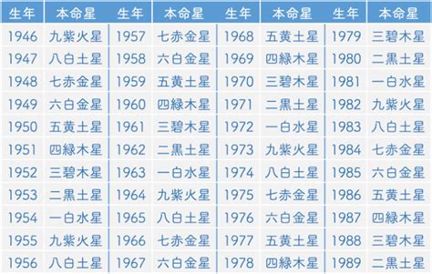 2023九星命格對照表|九星気学早見表・一覧表・調べ方2023年 